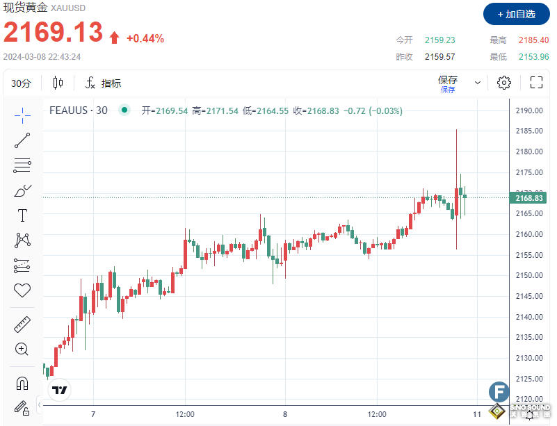 黃金突發大行情！金價短線飆升逼近2190美元 兩張圖看黃金技術前景 投資者如何獲利了結？