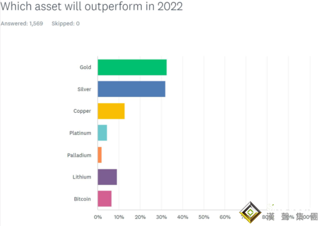 2022年這兩種貴金屬料將光彩奪目！黃金或劍指3000美元、比特幣光芒不再？