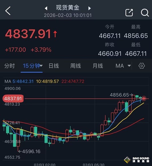 黃金突然大變臉！金價亞盤一度暴漲近196美元 分析師金價技術分析