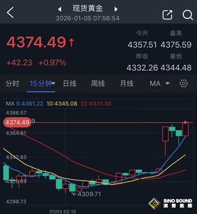 今年首只黑天鵝突襲引爆行情！黃金大幅跳空高開 金價大漲42美元 銀價飆升逾2%