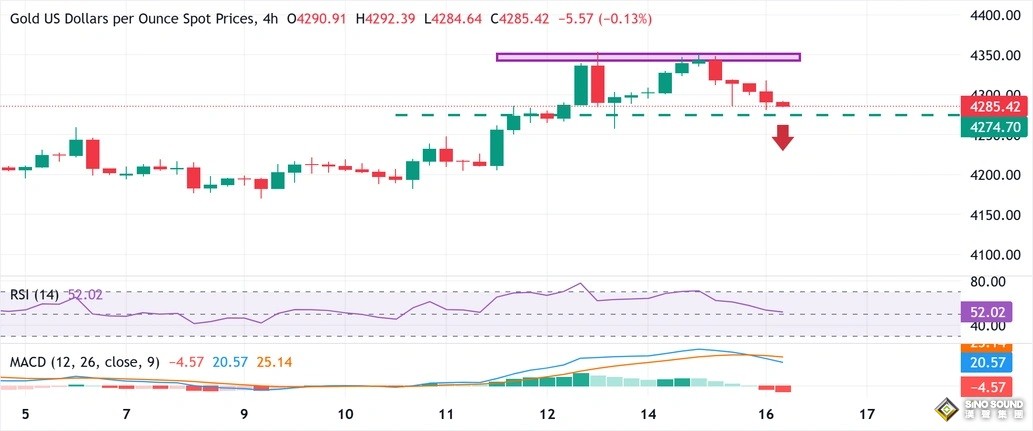 黃金拋售潮突襲！金價大跌逾30美元 非農與“恐怖數據”駕到、如何交易黃金？