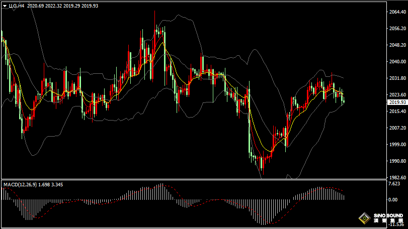 漢聲張新才:[2月23日晚評]金價短線回落整理，多頭上攻相對乏力