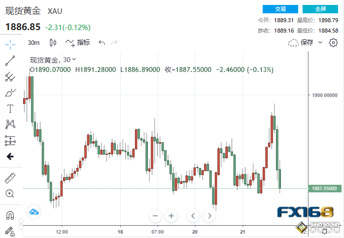 黃金突然上演倒V反轉！技術面顯現不祥之兆 鮑威爾將披上“鴿”袍化身多頭救兵？