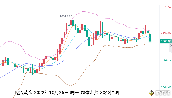 張堯浠：放緩加息預期升溫、黃金覬覦GDP和PCE增強動力