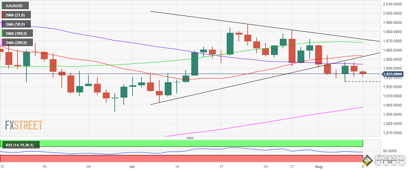 美元大漲近50點！分析師：黃金阻力最小的路徑仍是下行 小心金價再大跌逾20美元