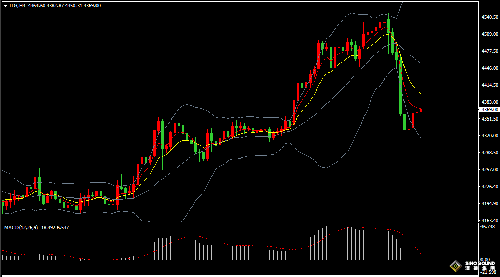 漢聲張新才:[12月30日晚評]日內國際金價止跌回升，估計晚間走勢再度反復