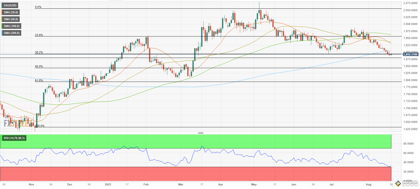本周預測：黃金突遭“滑鐵盧”！中國下周或祭出大動作，鮑威爾“攤牌時刻”來臨 金價恐大跌向1800？