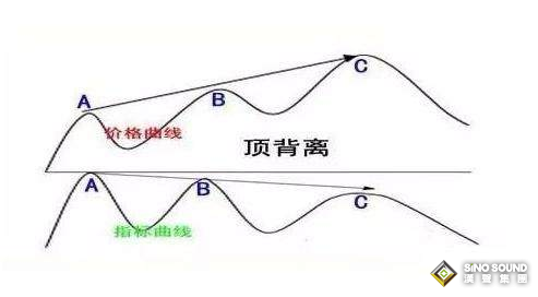 MACD背离+K线信号=现货黄金高概率的机会