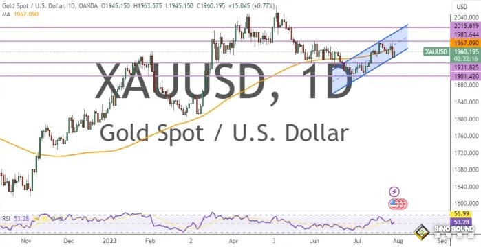 疲弱美國PCE數據“拯救”黃金多頭！金價守住關鍵支撐 兩張圖看黃金技術前景