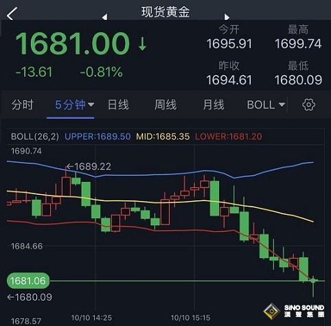突發大行情！美元短線飆升 金價逼近1680、後市恐還要大跌 歐元、英鎊、日元、澳元和黃金最新交易分析