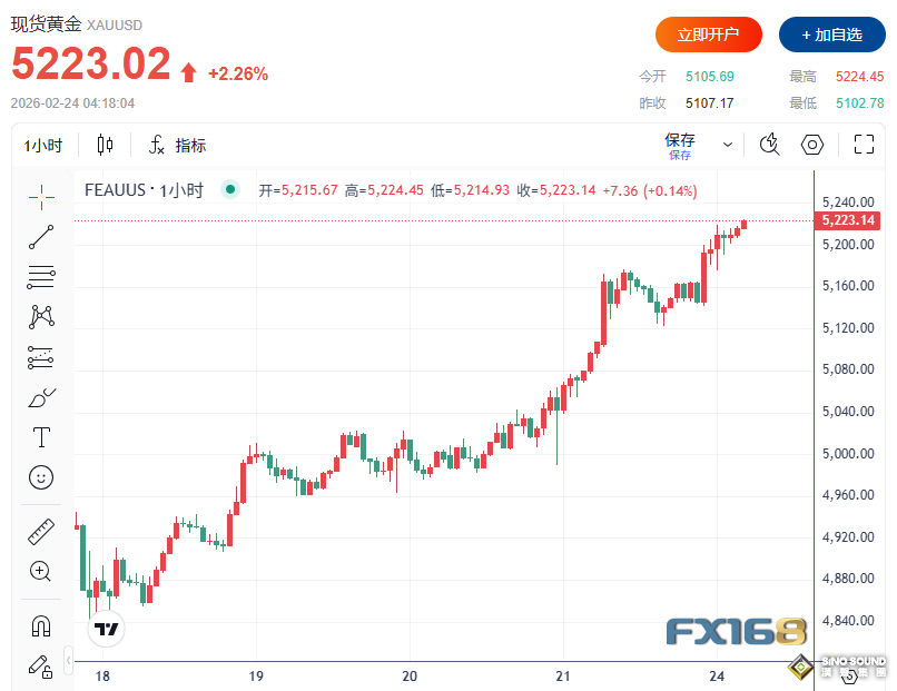 重磅爆料！美軍最高軍事顧問警告：對伊動武恐陷長期戰爭 黃金一舉突破5220美元