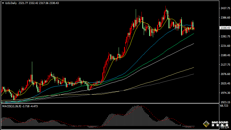 漢聲張新才:[6月24日晚評]美元指數高位回落，國際金價振盪回升