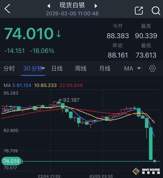突發崩潰式行情！貴金屬市場驚現恐怖跌勢:銀價崩跌16% 金價暴跌165美元
