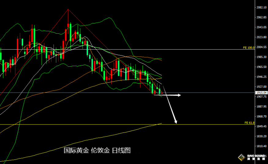 張堯浠：美強勁數據預推鮑威爾發鷹、黃金仍有下跌前景