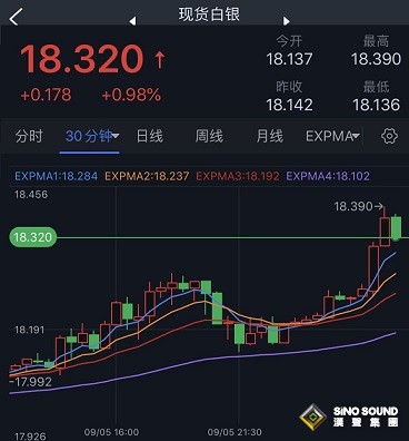 白銀多頭爆發！銀價突破關鍵阻力、技術面“金叉” 後市恐還有大漲空間