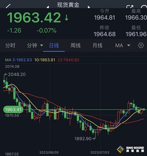 美聯儲決議與美國重磅數據接連來襲、黃金勢必迎來劇烈波動！鮑威爾恐決定美元中長期命運