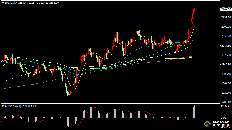 漢聲張新才:[3月8日晚評]關注美國非農數據影響，估計晚間行情波瀾巨震