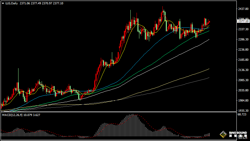 漢聲張新才:[7月11日早評]美元降息預期有所增加，現貨黃金延續反彈態勢
