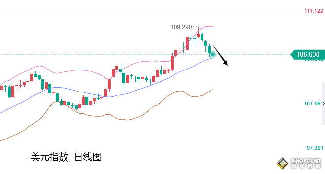 張堯浠：歐銀加息預期步伐加大、黃金關注低位震蕩待反彈