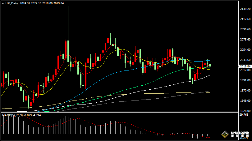 漢聲張新才:[2月23日晚評]金價短線回落整理，多頭上攻相對乏力