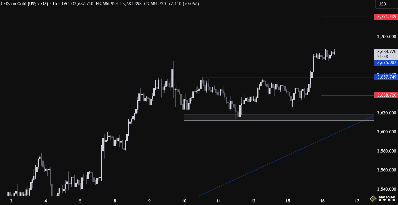 黃金再創歷史新高：多頭爆發直奔3700！小心美聯儲鷹派毀滅一切