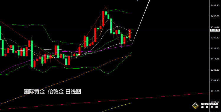 張堯浠：美決議或將暗示9月降息、黃金看漲預期加強