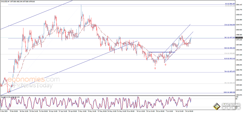 鮑威爾鼓舞多頭、金價攻克重要阻力！黃金日內交易分析：金價有望再大漲近20美元