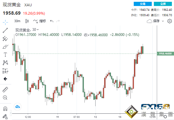 黃金短線拉升逾20美元站上1960關口 努欽一句話令美元“壓力山大”
