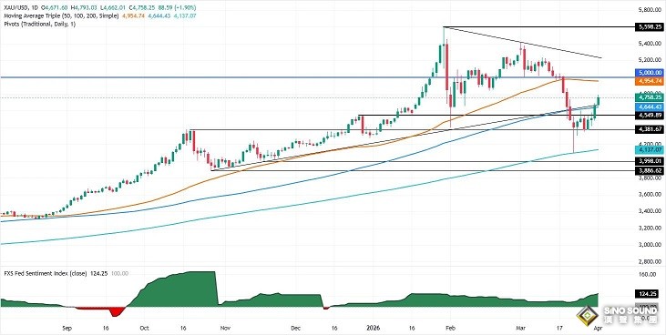 事關伊朗戰爭停火！特朗普一則帖子引爆行情 金價暴漲逾90美元