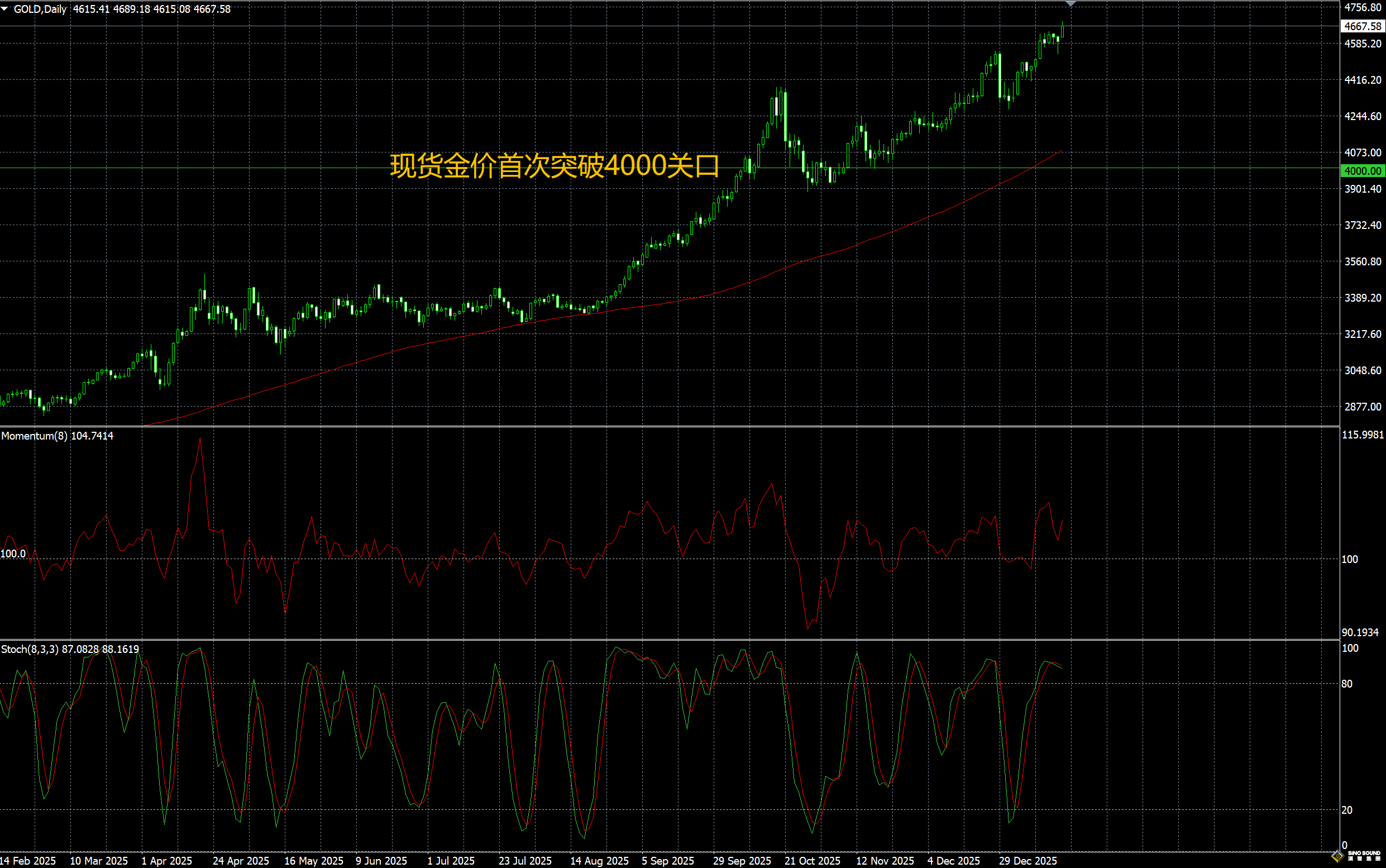 現貨黃金行情走勢啟動點怎麼抓？