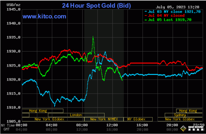 5.14億美元賣盤瞬間砸盤！黃金急墜下破1920美元 兩大考驗來襲1900大關恐將不保？