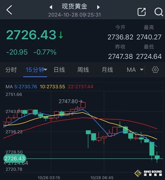 伊朗剛剛又傳來重量級消息！市場避險情緒進一步降溫 金價日內大跌逾20美元