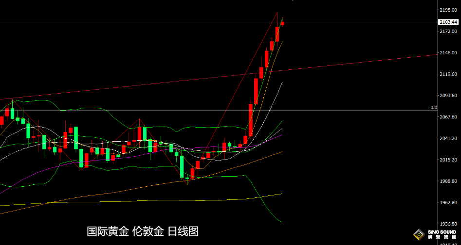 張堯浠：本周美CPI數據預減弱、黃金多頭仍有走強動力