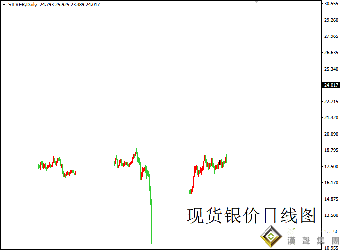 今日现货白银暴跌原因揭秘