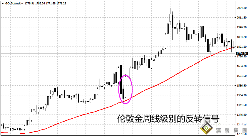 倫敦金的行情大勢怎樣看？