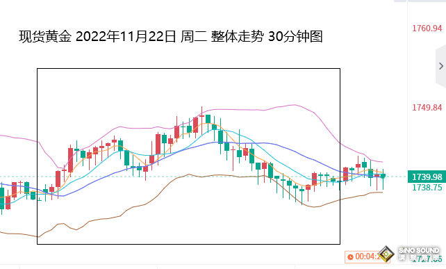 張堯浠：年底通脹數據及加息臨近、金價短期仍有回落風險