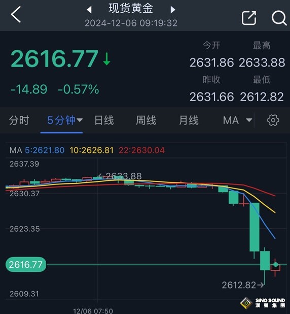 突發大行情！金價短線大跌近20美元 中東停火傳新消息 FXStreet首席分析師黃金技術前景分析