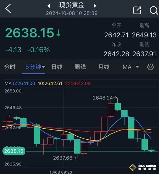 黃金突發行情！金價短線急跌10美元 FXStreet首席分析師金價技術前景分析