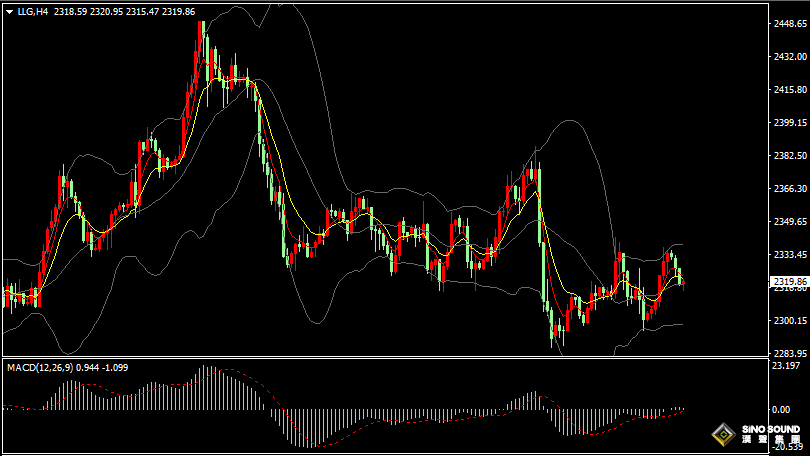 上周五現貨黃金上漲最高至2336.61美元/盎司，最終報收2332.08美元/盎司，漲幅1.22%。今日（週一）亞市金價開盤在2331.36美元/盎司，最高2332.57美元/盎司，日內金價持續振盪下滑，金價跌破2320關口最低至2315.47美元/盎司，隨後有所止跌回升，截稿前金價在2320美元附近整理。 上周五美元指數刷新5月2日以來新高至105.81，最終報收105.53，漲幅為0.29%。今日美元指數窄幅振盪，最高105.65，最低105.48，現報105.58，上漲0.05%。日內10年期美債收益率回升1.9個基點，現報4.241%；2年期美債收益率上升1.6個基點，現報4.723%。 今日WTI原油先行下跌，最低至77.58美元/桶，隨後回升現報78.24美元/桶，上漲0.24%；布倫特原油最高至82.99，現報82.85美元/桶，上漲0.31%。日內美國天然氣期貨延續跌勢，現報2.818美元/百萬英熱，下跌2.356%。 今日股市方面，中國A股三大指數漲跌不一，滬指維持弱勢震盪，深證成指、創業板指走強，截至收盤，上證綜指下跌16.74點，跌幅0.55%，報3015.89點；深證成指上漲29.0點，漲幅0.31%，報9281.25點；創業板指數上漲14.83點，漲幅0.83%，報1806.19點。滬深兩市全天成交額合計7516.07億元，較上一日縮量964.88億元。滬深兩市主力資金淨流出137.85億元，占比1.83%。 港股低開後觸底回升，港股股指午後窄幅震盪，截至收盤，恒生指數下跌5.66點，跌幅0.03%，報17936.12點；恒生科技指數上漲1.73點，漲幅0.05%，報3709.35點；國企指數下跌1.18點，跌幅0.02%，報6373.48點；紅籌指數下跌44.61點，跌幅1.15%，報3848.11點。 下午歐洲股市開盤情況，德國DAX30指數開盤上漲0.36%，法國CAC40指數開盤上漲0.48%，西班牙IBEX35指數開盤上漲0.52%，義大利富時MIB指數開盤上漲0.82%，英國富時100指數開盤上漲0.22%，歐洲斯托克50指數開盤上漲0.67%。 今日下午上海黃金交易所黃金T+D收盤上漲0.41%，報547.18元/克；白銀T+D 收盤上漲0.09%，報7651.0元/千克。日內比特幣下跌602美元，現報66073美元/枚；以太坊下跌79美元，現報3545美元/枚。 上周美聯儲6月會議維持利率不變，為連續第七次維穩利率區間，儘管最新的CPI數據顯示物價壓力幾個月來首次略有緩解，但美聯儲決策者認為通脹仍然過高，重申要將通脹率下降至2%目標和實現充分就業的雙重目標。 美聯儲6月會議後，官員們的“靜默期”也解除了，本周多位官員輪番登場相繼出來刷存在感，其中有： 週二01:00，2026年FOMC票委、費城聯儲主席哈克就經濟前景發表講話 週二09:00，美聯儲理事麗莎·庫克發表講話 週二22:00，2024年FOMC票委、裏奇蒙德聯儲主席巴爾金就美國經濟和貨幣政策發表講話 週二23:40，2025年FOMC票委、波士頓聯儲主席柯林斯發表講話 週三01:00，2026年FOMC票委、達拉斯聯儲主席洛根參與一場問答，美聯儲理事庫格勒也將發表講話 週三01:20，2025年FOMC票委、聖路易聯儲主席穆薩萊姆發表講話 週三02:00，2025年FOMC票委、芝加哥聯儲主席古爾斯比發表講話 週五04:00，2024年FOMC票委、裏奇蒙德聯儲主席巴爾金就經濟前景發表講話 其他央行動態有： 週二12:30，澳洲聯儲公佈利率決議 週二13:30，澳洲聯儲主席布洛克召開貨幣政策新聞發佈會 週四01:30，加拿大央行公佈6月貨幣政策會議紀要 週四15:30，瑞士央行公佈利率決議 週四16:00，瑞士央行行長喬丹召開新聞發佈會 週四19:00，英國央行公佈利率決議和會議紀要 打響了發達國家央行“降息第一槍”的瑞士央行，市場預計瑞士央行有大約三分之二的可能性進一步降息25個基點。 上周美國CPI數據疲軟，但美聯儲決議卻發出了鷹派信號，同時歐洲的“政壇風暴”也在極大打擊了歐元區資產，這又助長了美元上漲，同時，也看到了美元與黃金同漲局面，上周金價上漲1.65%，結束之前三周連跌。 現貨黃金日線圖看，日內金價呈陰線振盪下滑，金價在5日與10日均線附近整理，晚間關注金價在5日均線（金價2320）附近支撐作用，50日均線（金價2344）附近是主要阻力點。   金價4小時圖看，金價回撤至布林中軌附近整理，短期均線EMA5和EMA10仍然保持多頭排列，MACD指標正動能柱相對較小，RSI指標在中線50位置上方持續走平。晚間短線操作建議，先看金價在2315-2333區間整理，如突破該區間時，上行目標看2337、2340、2345；下行目標看2310、2305、2300。  今晚重點關注的財經數據與事件： 20:30 美國6月紐約聯儲製造業指數 次日00:00 美聯儲威廉姆斯發表講話 次日01:00 美聯儲哈克發表講話