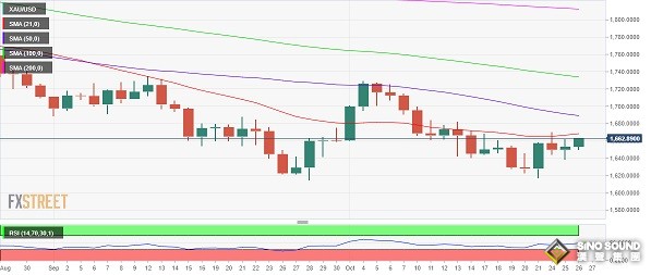 美元狂瀉近90點、金價飆升約20美元！分析師：若突破該位 金價恐大漲至1700