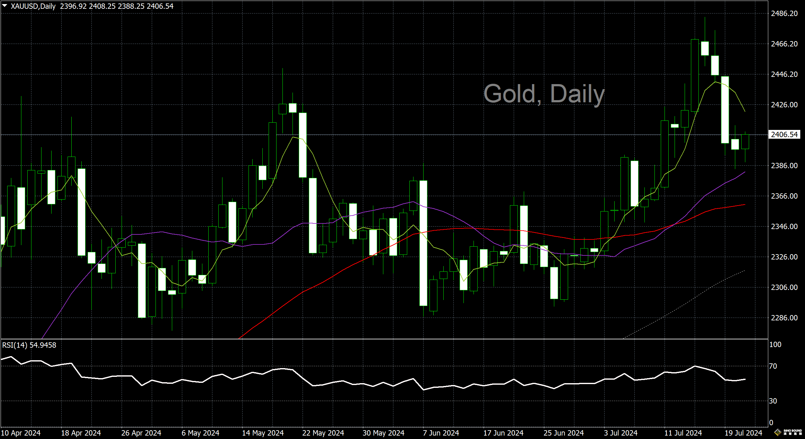 漢聲李義文:[7月23日]美債收益率走軟 黃金結束四連陰