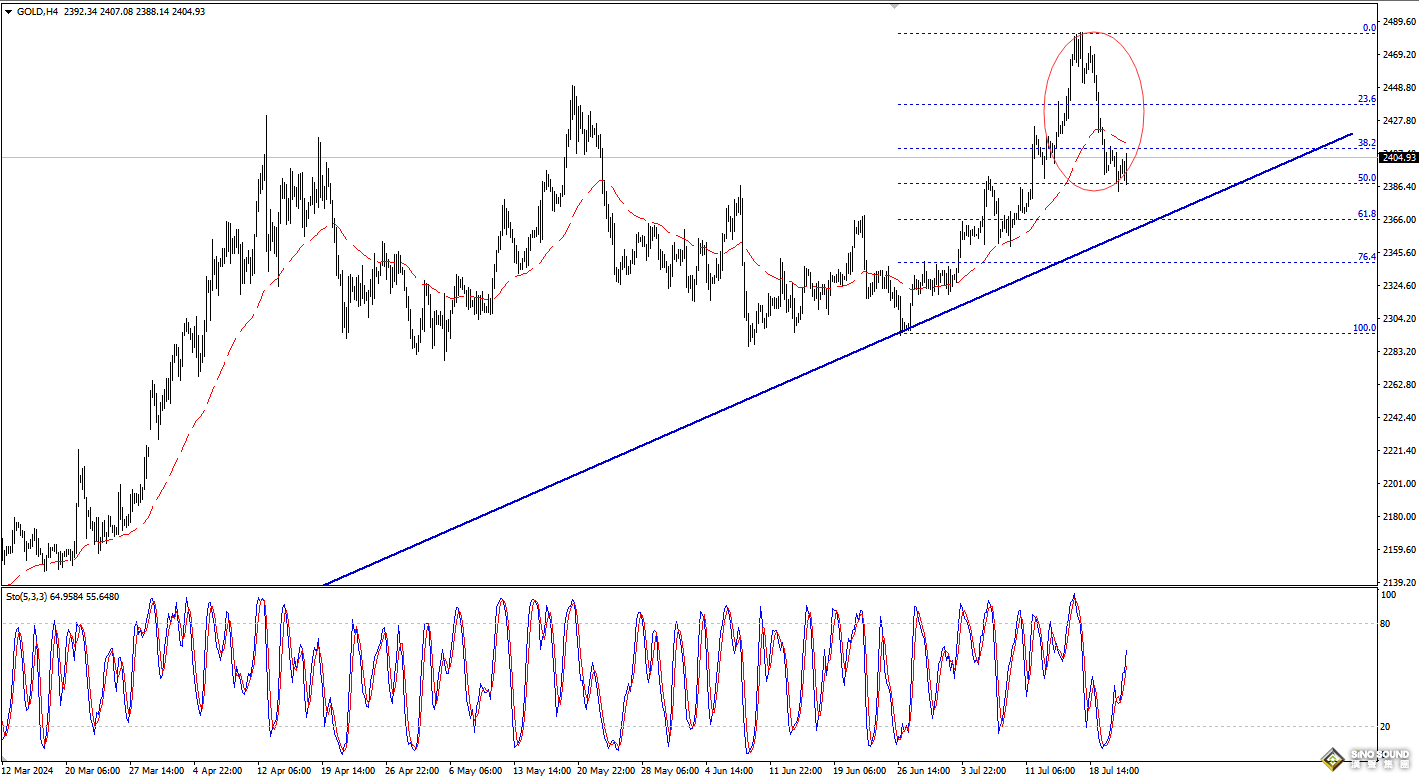 歐陽承曦：金價觸及首個目標