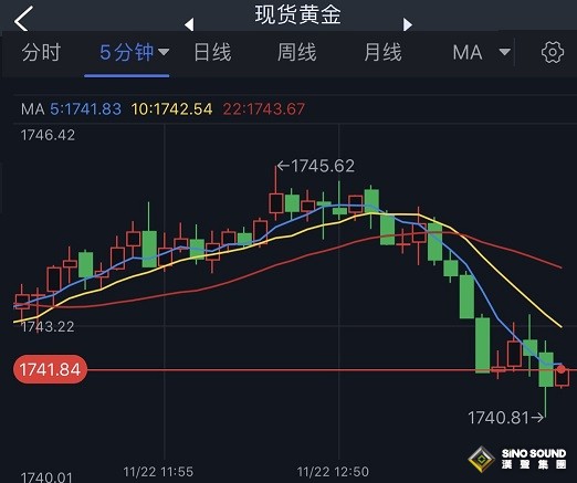 金價短線急跌逼近1740！黃金日內交易分析：金價有望再大跌近20美元