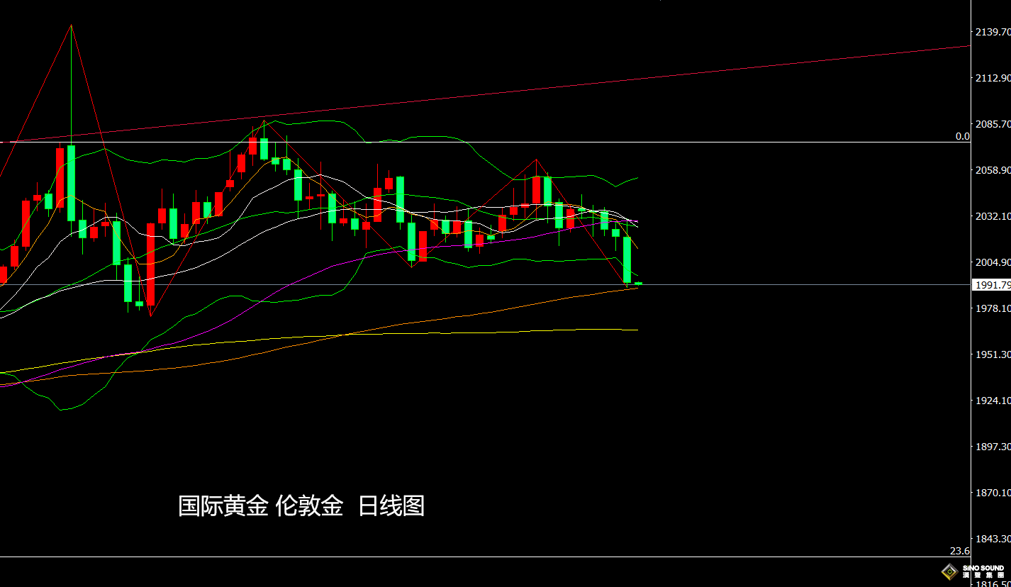上交易日週二(2月13日)：國際現貨黃金/倫敦金先行走強後轉跌，並進一步走低刷新當周低點，也如期觸及給出的目標位布林帶下軌位置，且也進一步觸及第二目標位百日均線支撐位置，空頭力量再度增加，雖觸及支撐，但短期仍有望繼續承壓走低。謹慎對待反彈行情。  今日週三(2月14日)：國際黃金開盤先行承壓窄幅波動，美元指數早盤反彈動力減弱，未對其造成明顯壓力，但隔夜數據影響仍在對其金價造成看空壓力；        整體來看，美元指數日圖多頭力量再度增強，周圖反彈刷新上周高點，打消了上周的見頂形態，並使得看漲預期增強，且也運行在中軌及短期均線上方，看漲預期回歸，月圖正在測試中軌阻力，也有望突破，將會繼續利空金價；     另外，美債10年期收益率周圖也初步突破中軌阻力，附圖指標空頭信號縮減殆盡，多頭看漲將展開發展，將會對金價產生利空，月圖也重回5-10月均線上方，布林帶也偏向再度向上擴散，因而看漲前景增強，也將會對金價造成壓力。     所以，綜合來看，美元指數和美債收益率短期偏強概率較大，金價將維持承壓回落；日內將關注2025年FOMC票委、芝加哥聯儲主席古爾斯比參與問答環節，如有鴿派言論利好反彈，也是對看空製造更好的入場機會。     日線級別：金價昨日強勢回落收跌，一舉觸及給出的布林帶下軌和100日均線兩道看空目標位，雖短線有一定的止跌回升空間，但主圖眾多均線壓力，附圖指標空頭發展，因而如有反彈，上方關注布林帶下軌阻力或5日均線等阻力也是可以繼續看空回落的。      日內初步點位參考：  　　國際黃金：上方關注2000美元附近阻力，以及2009美元附近阻力；下方關注1980美元附近支撐，以及1968美元附近支撐；     　　國際白銀：上方關注22.25美元阻力，以及22.45美元阻力；下方關注21.90美元支撐，以及21.60美元支撐；