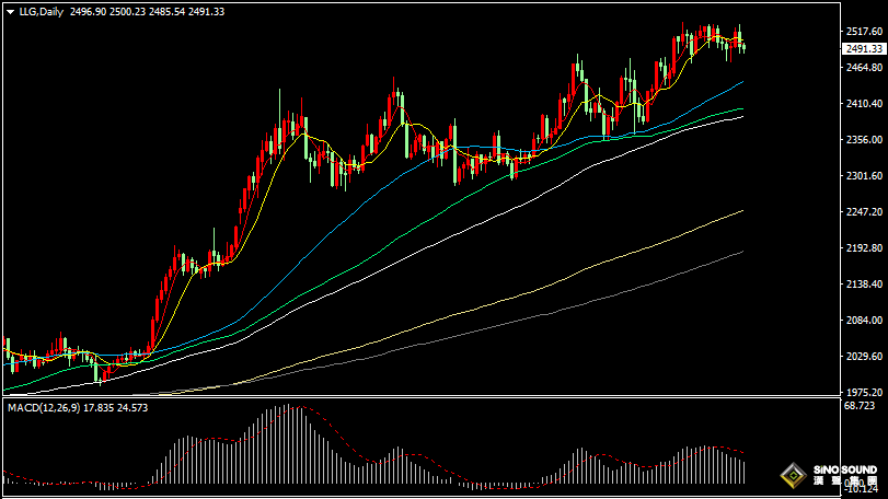 漢聲張新才:[9月9日晚評]美元指數維持強勢，國際金價振盪盤整