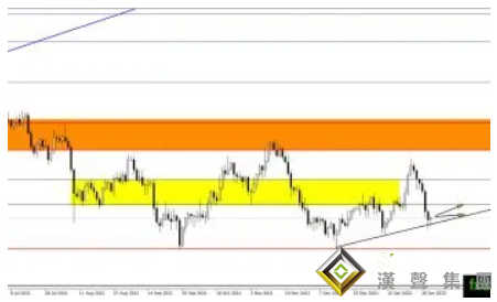 警惕！這一支撐失守黃金或大跌70美元 黃金、白銀、原油最新操作策略