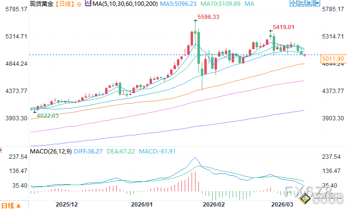 金價回調測試5000美元大關，暗中蓄力長期前景