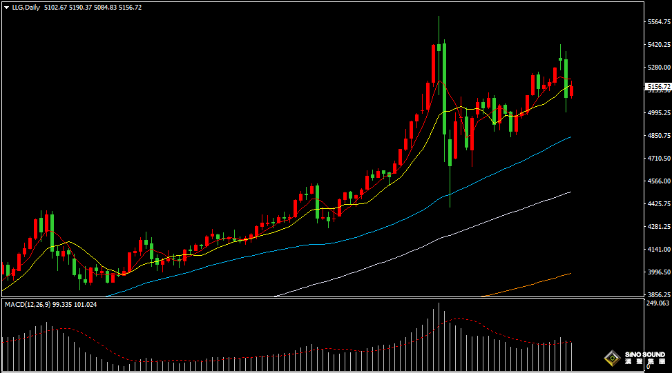漢聲張新才:[3月4日早評]金價走高後遭到猛烈拋售，昨日金價下跌超200美元