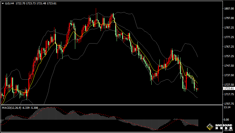 漢聲張新才:[8月31日早評]美元持續強勢壓制，金價短線呈現弱勢
