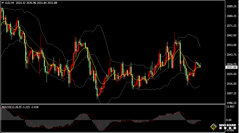 漢聲張新才:[2月7日晚評]日內金價窄幅振盪運行，短線方向存在不確定性